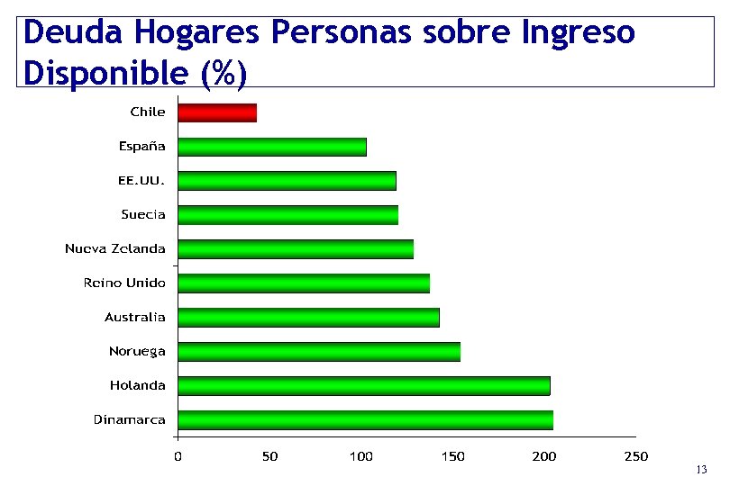 Deuda Hogares Personas sobre Ingreso Disponible (%) 13 