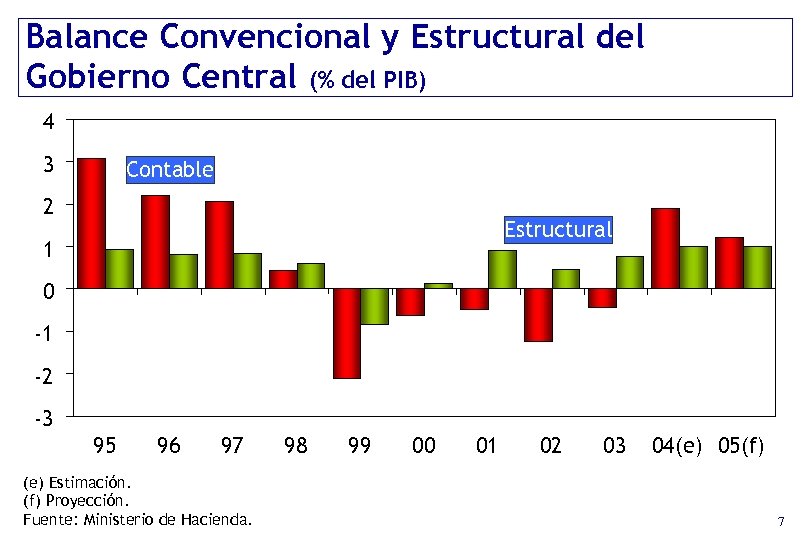 Balance Convencional y Estructural del Gobierno Central (% del PIB) 4 3 Contable 2