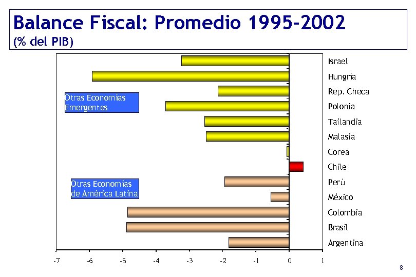 Balance Fiscal: Promedio 1995 -2002 (% del PIB) Israel Hungría Rep. Checa Otras Economías