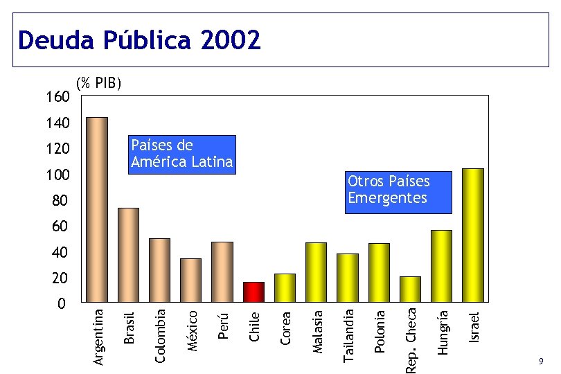 Deuda Pública 2002 160 (% PIB) 140 Países de América Latina 120 100 Otros