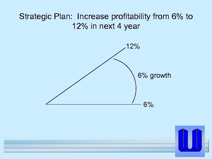 Strategic Plan: Increase profitability from 6% to 12% in next 4 year 12% 6%