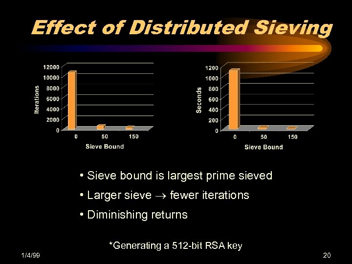 Effect of Distributed Sieving • Sieve bound is largest prime sieved • Larger sieve