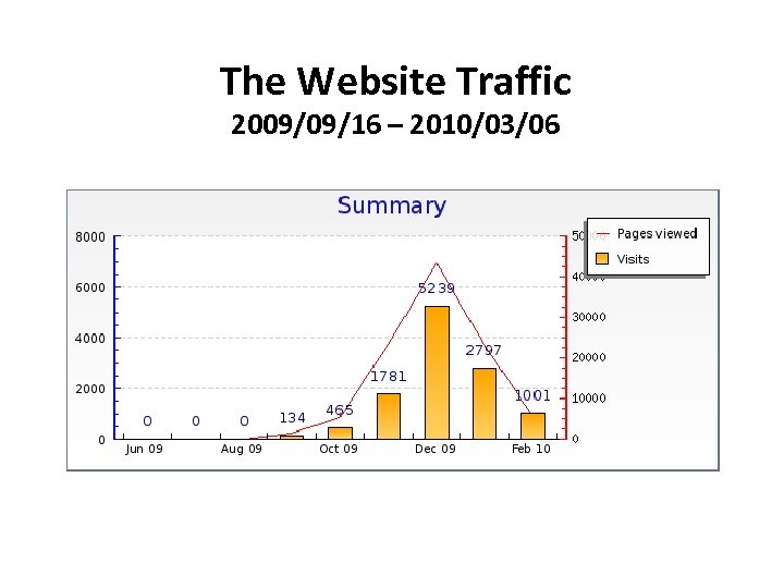 The Website Traffic 2009/09/16 – 2010/03/06 