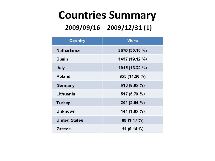 Countries Summary 2009/09/16 – 2009/12/31 (1) Country Visits Netherlands 2679 (35. 16 %) Spain