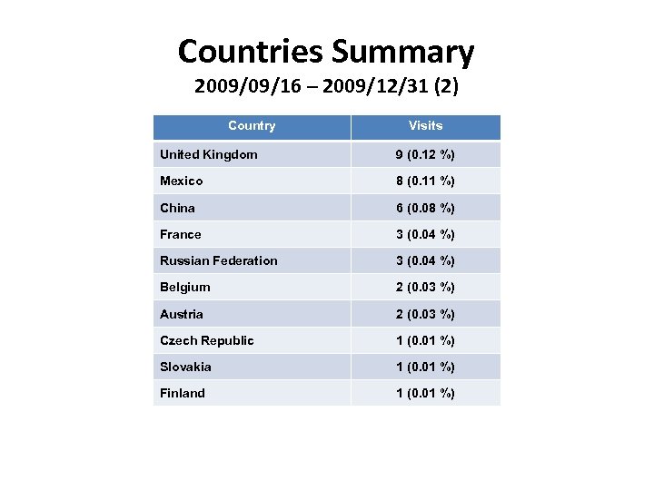 Countries Summary 2009/09/16 – 2009/12/31 (2) Country Visits United Kingdom 9 (0. 12 %)