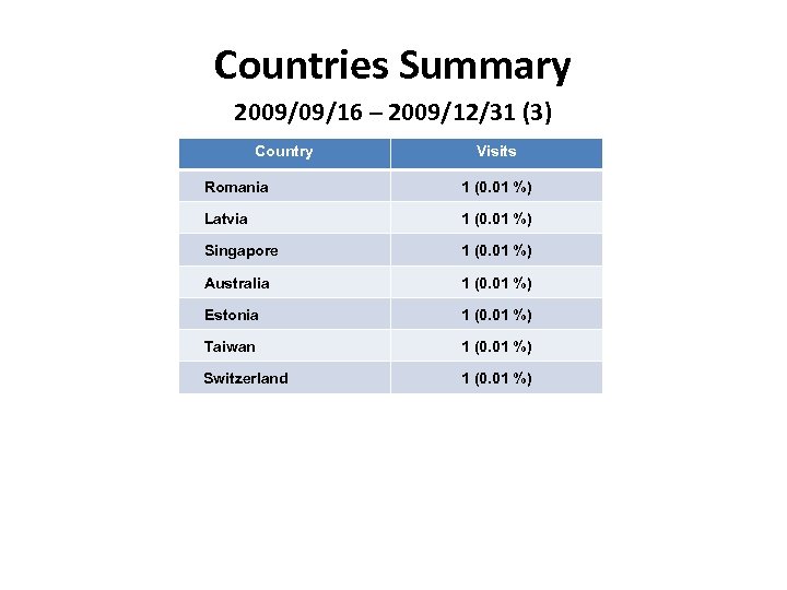 Countries Summary 2009/09/16 – 2009/12/31 (3) Country Visits Romania 1 (0. 01 %) Latvia