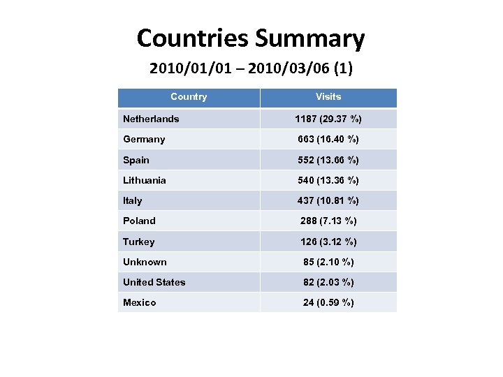 Countries Summary 2010/01/01 – 2010/03/06 (1) Country Visits Netherlands 1187 (29. 37 %) Germany