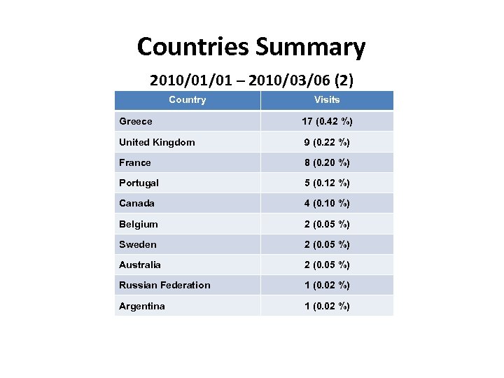 Countries Summary 2010/01/01 – 2010/03/06 (2) Country Visits Greece 17 (0. 42 %) United