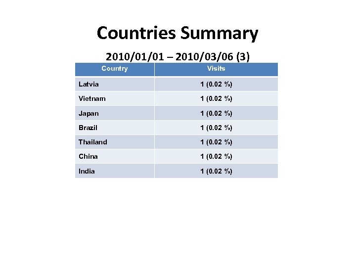 Countries Summary 2010/01/01 – 2010/03/06 (3) Country Visits Latvia 1 (0. 02 %) Vietnam