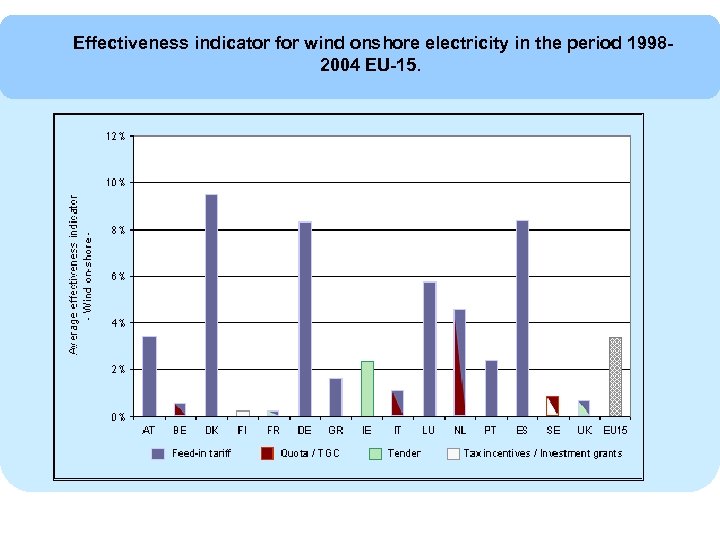 Effectiveness indicator for wind onshore electricity in the period 19982004 EU-15. 