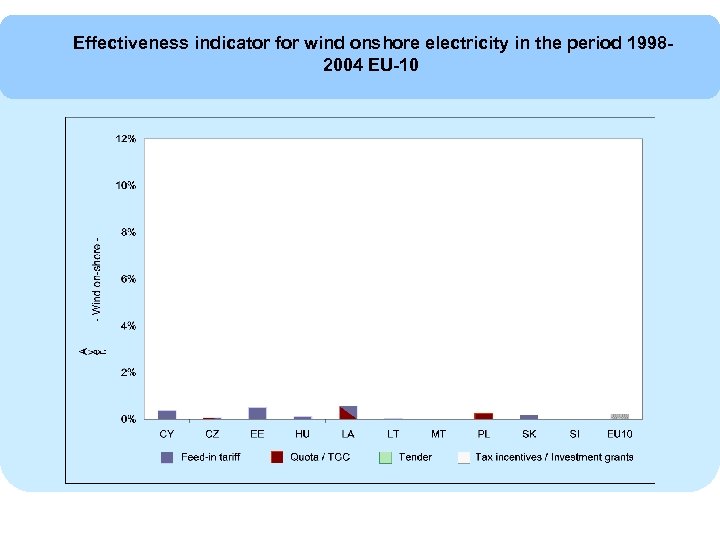 Effectiveness indicator for wind onshore electricity in the period 19982004 EU-10 