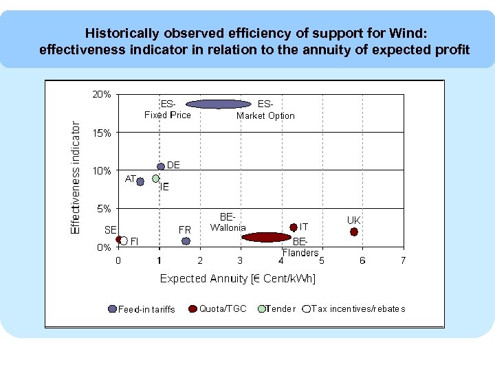 Historically observed efficiency of support for Wind: effectiveness indicator in relation to the annuity