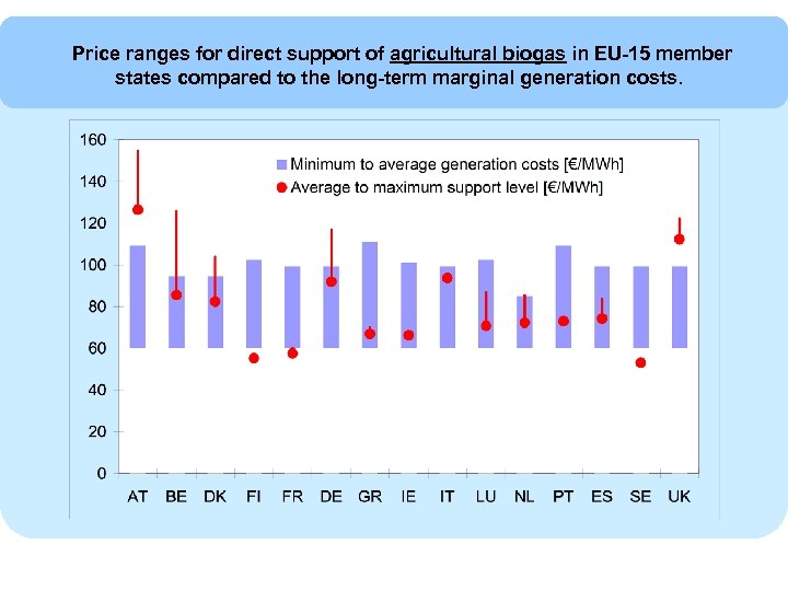 Price ranges for direct support of agricultural biogas in EU-15 member states compared to