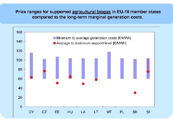 Price ranges for supported agricultural biogas in EU-10 member states compared to the long-term