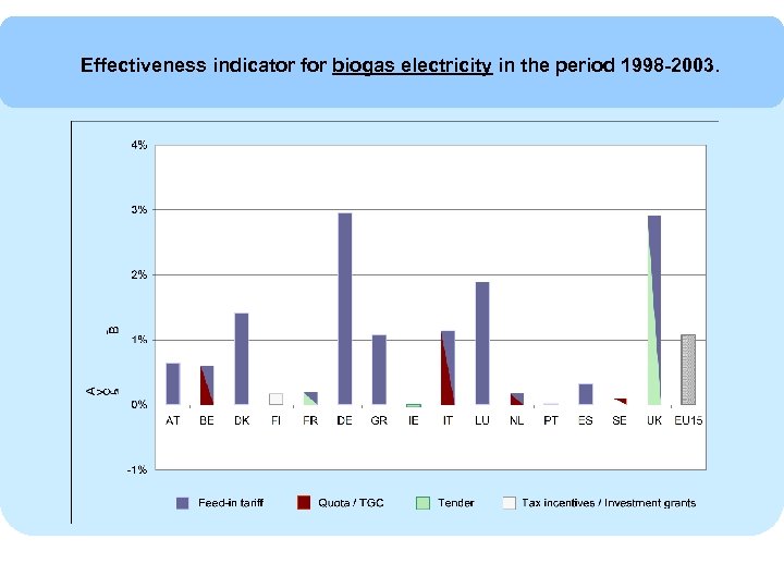 Effectiveness indicator for biogas electricity in the period 1998 -2003. 