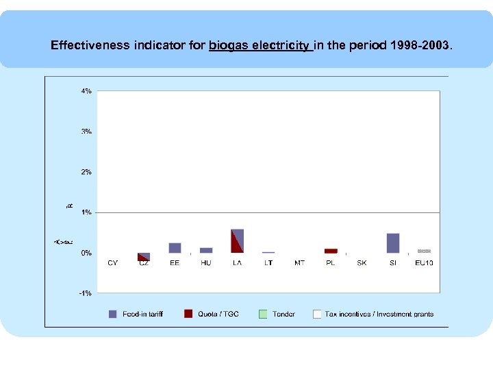 Effectiveness indicator for biogas electricity in the period 1998 -2003. 