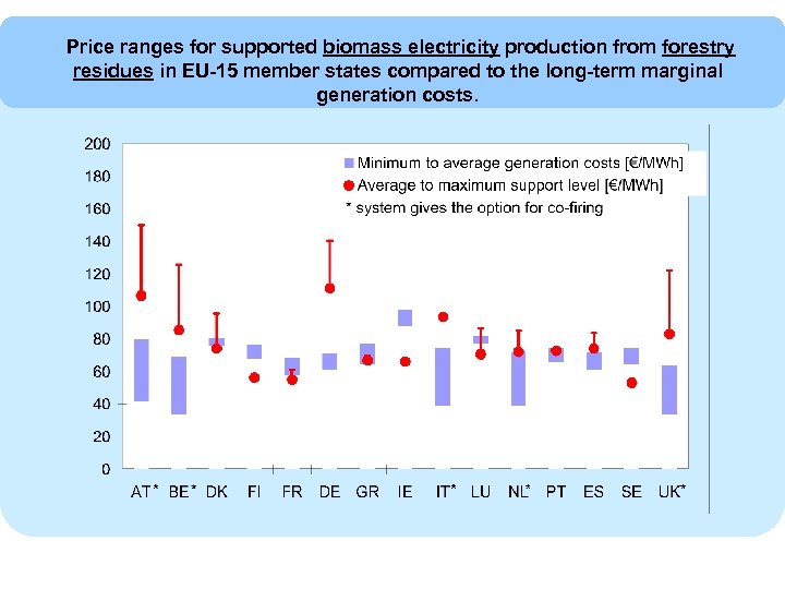 Price ranges for supported biomass electricity production from forestry residues in EU-15 member states