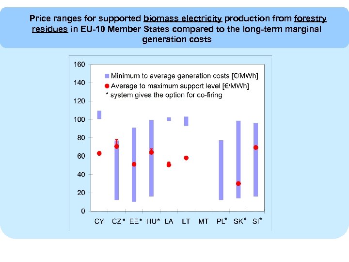 Price ranges for supported biomass electricity production from forestry residues in EU-10 Member States