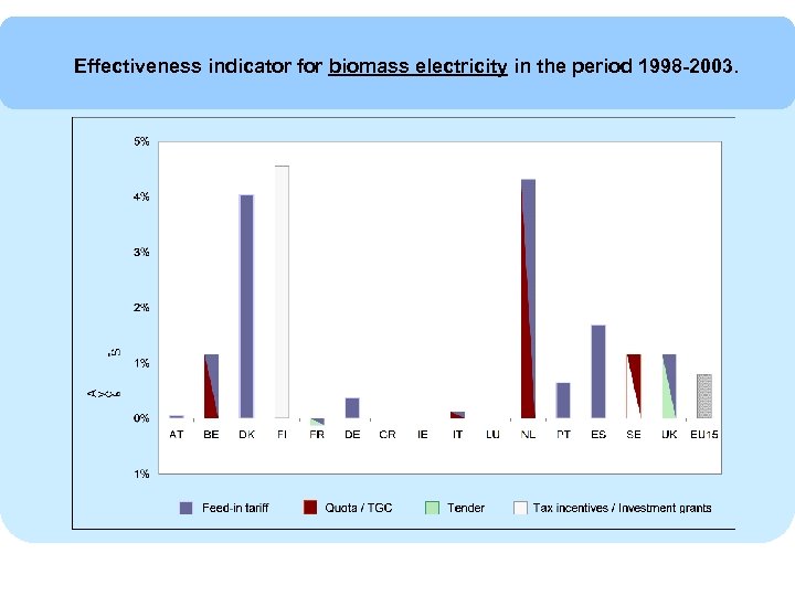 Effectiveness indicator for biomass electricity in the period 1998 -2003. 