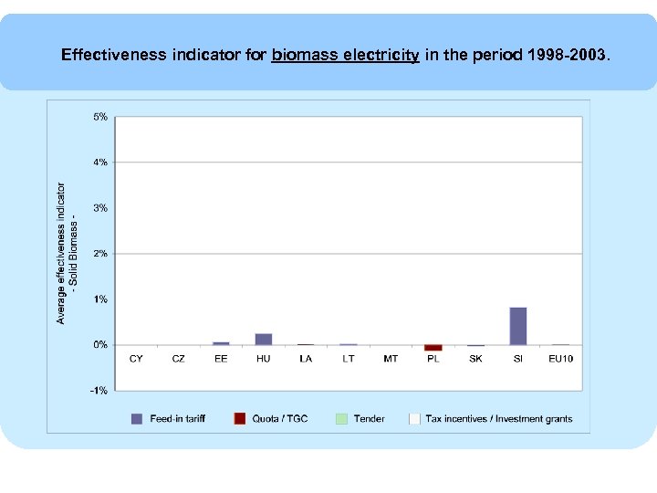 Effectiveness indicator for biomass electricity in the period 1998 -2003. 