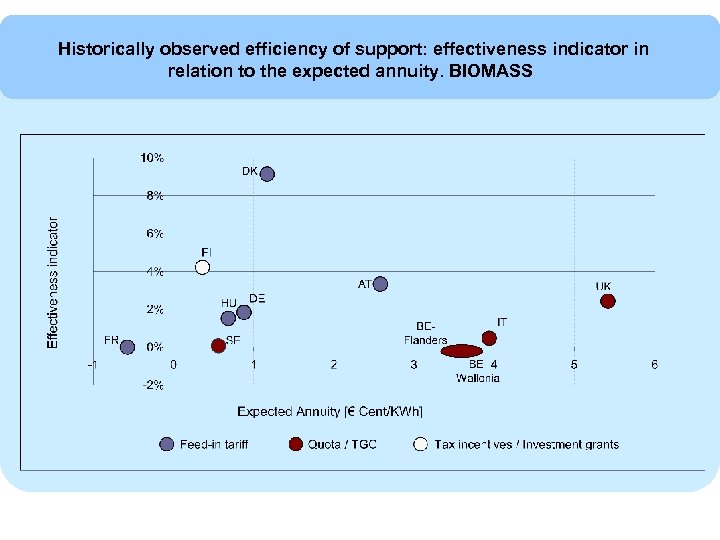 Historically observed efficiency of support: effectiveness indicator in relation to the expected annuity. BIOMASS