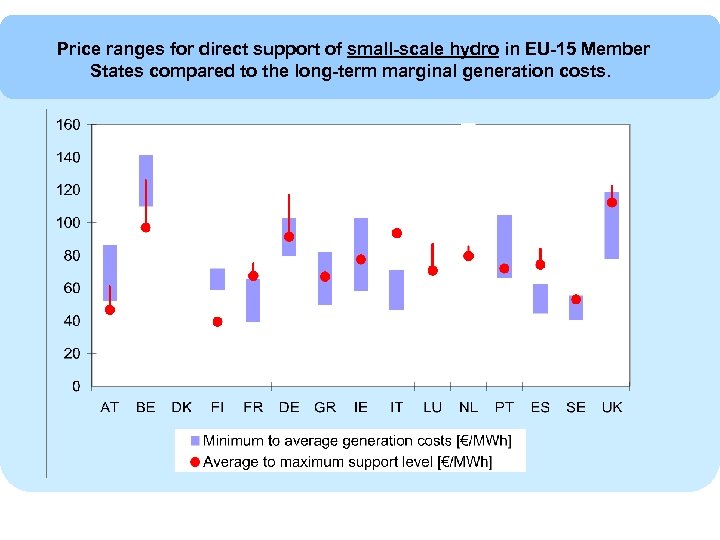 Price ranges for direct support of small-scale hydro in EU-15 Member States compared to