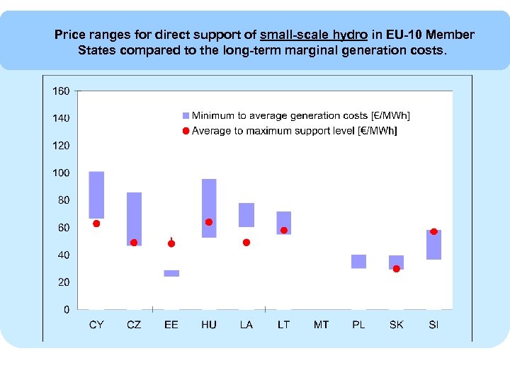 Price ranges for direct support of small-scale hydro in EU-10 Member States compared to