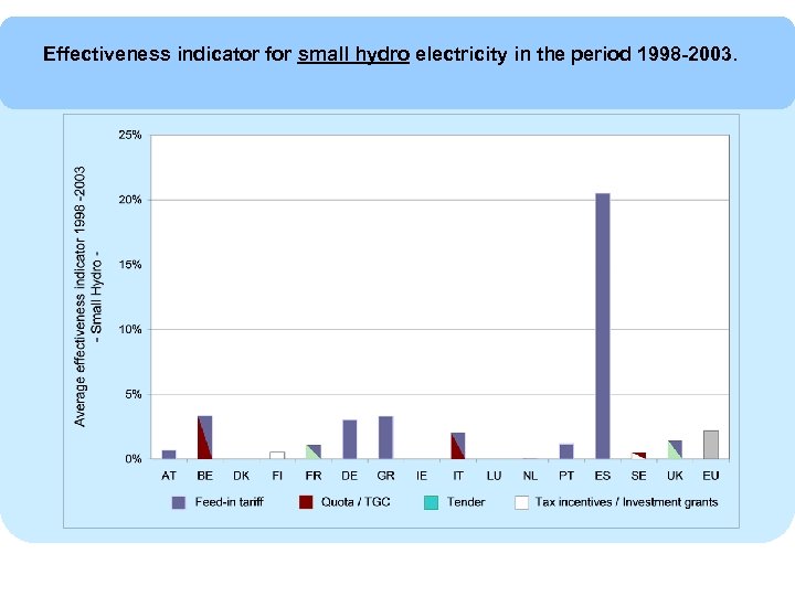 Effectiveness indicator for small hydro electricity in the period 1998 -2003. 