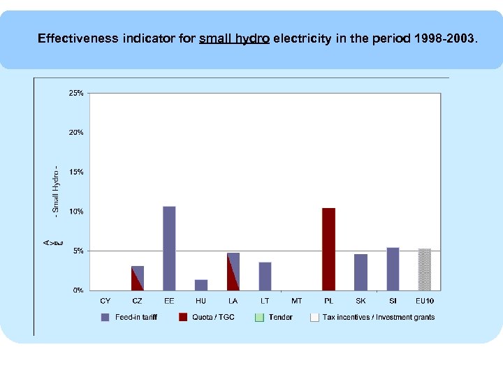 Effectiveness indicator for small hydro electricity in the period 1998 -2003. 