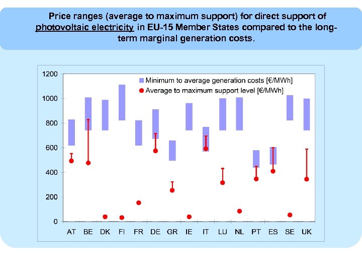 Price ranges (average to maximum support) for direct support of photovoltaic electricity in EU-15