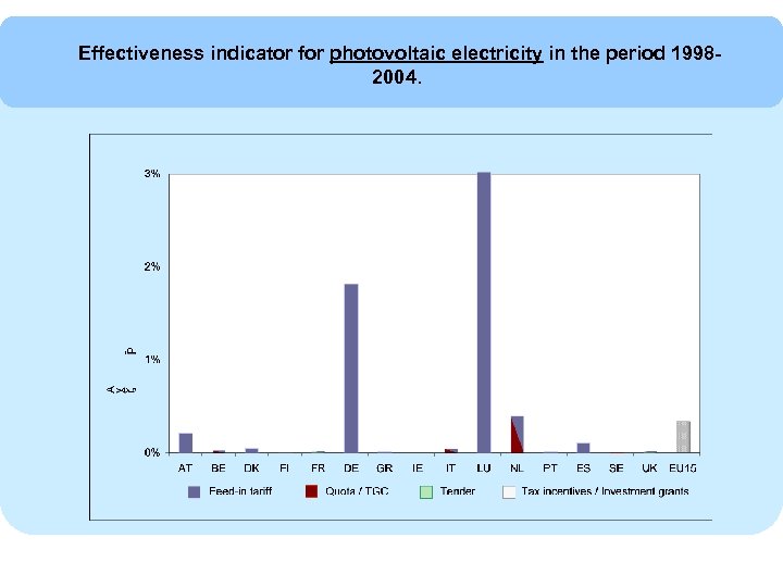 Effectiveness indicator for photovoltaic electricity in the period 19982004. 