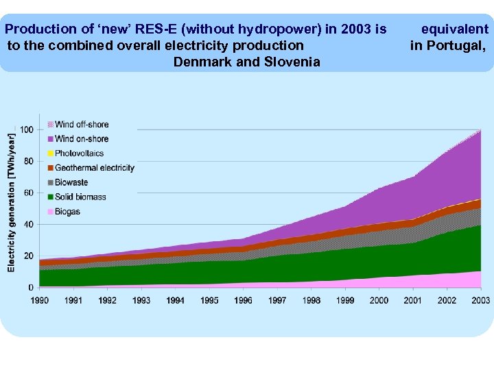 Production of ‘new’ RES-E (without hydropower) in 2003 is to the combined overall electricity