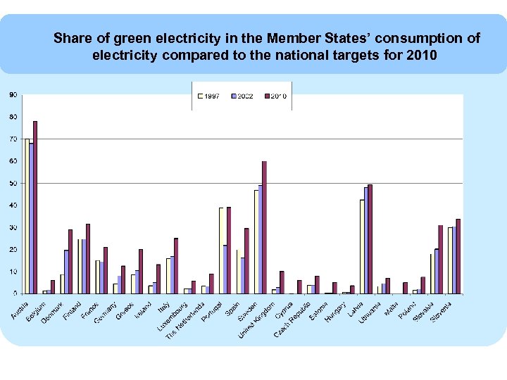 Share of green electricity in the Member States’ consumption of electricity compared to the