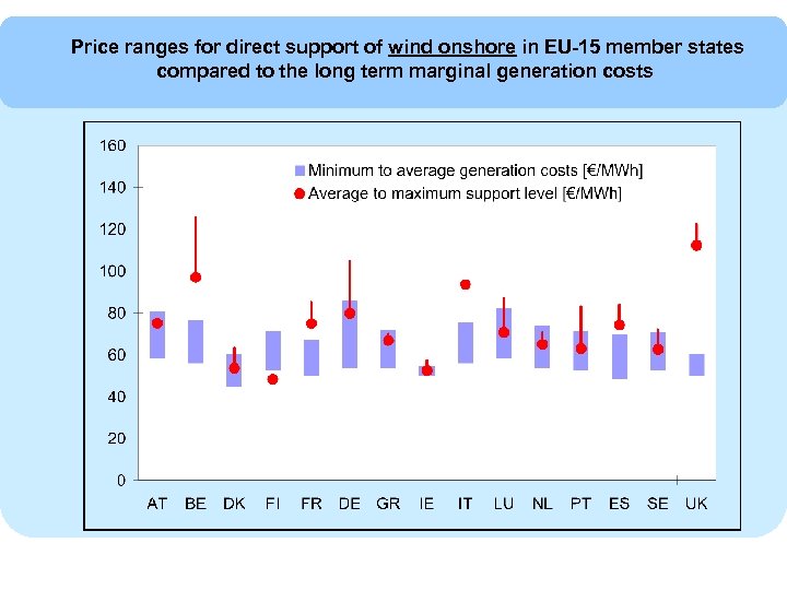 Price ranges for direct support of wind onshore in EU-15 member states compared to