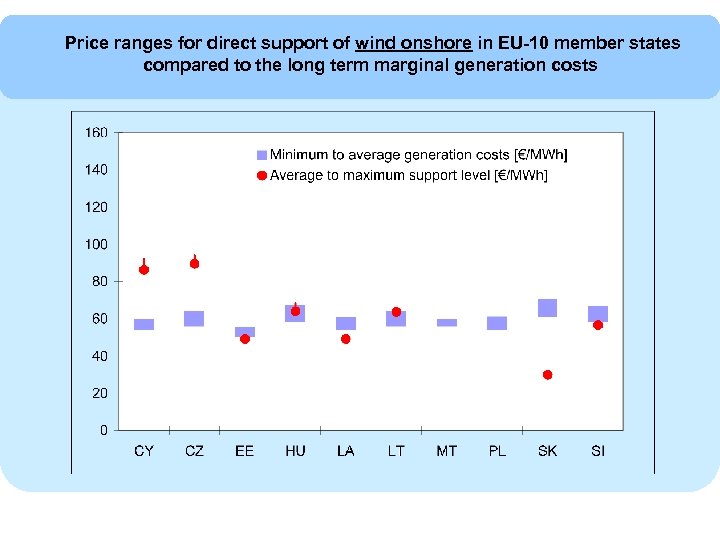 Price ranges for direct support of wind onshore in EU-10 member states compared to