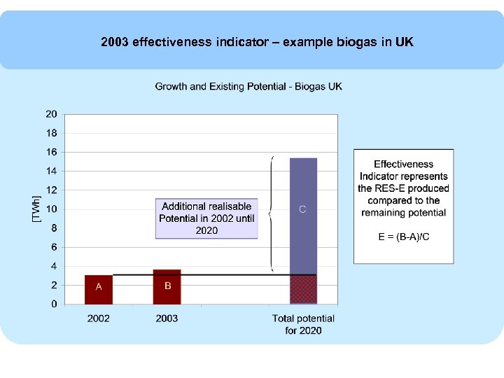 2003 effectiveness indicator – example biogas in UK 