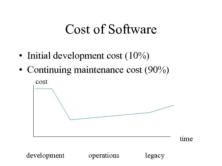 Cost of Software • Initial development cost (10%) • Continuing maintenance cost (90%) cost