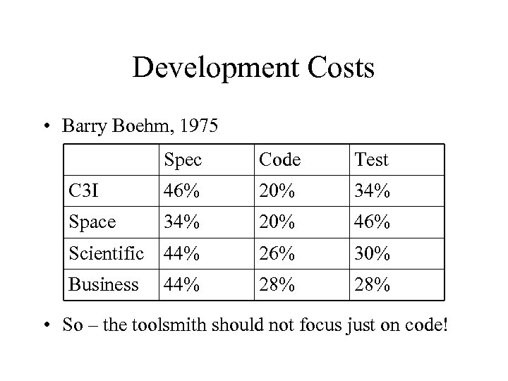Development Costs • Barry Boehm, 1975 Spec Code Test C 3 I 46% 20%