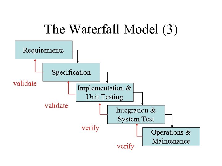 The Waterfall Model (3) Requirements Specification validate Implementation & Unit Testing validate Integration &