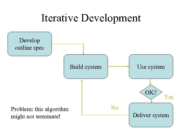 Iterative Development Develop outline spec Build system Use system OK? Problem: this algorithm might
