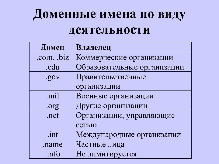 Доменные имена по виду деятельности 