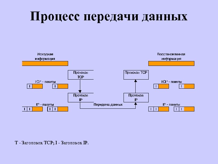 Процесс передачи данных T - Заголовок TCP; I - Заголовок IP. 