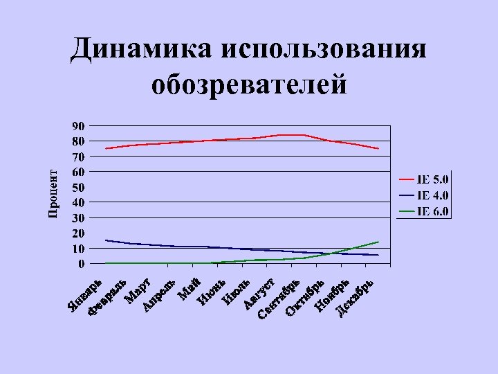 Динамика использования обозревателей 