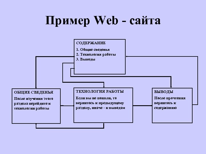 Пример Web - сайта СОДЕРЖАНИЕ 1. Общие сведенья 2. Технология работы 3. Выводы ОБЩИЕ