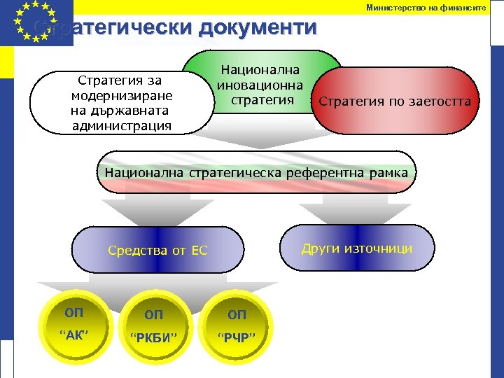 Министерство на финансите Стратегически документи Стратегия за модернизиране на държавната администрация Национална иновационна стратегия