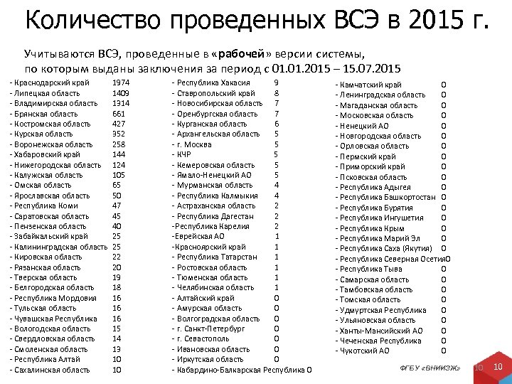 Количество проведенных ВСЭ в 2015 г. Учитываются ВСЭ, проведенные в «рабочей» версии системы, по