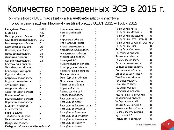 Количество проведенных ВСЭ в 2015 г. Учитываются ВСЭ, проведенные в учебной версии системы, по