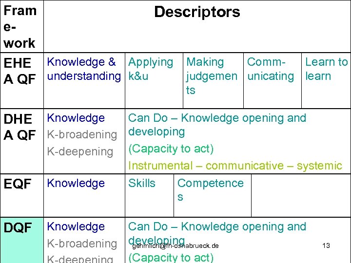 Fram Descriptors ework Comm. Learn to EHE Knowledge & Applying Making judgemen unicating learn