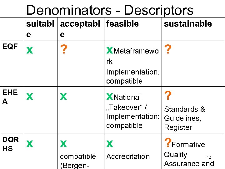 Denominators - Descriptors suitabl acceptabl feasible e e EQF x ? sustainable x. Metaframewo