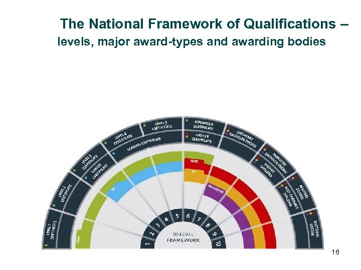 The National Framework of Qualifications – levels, major award-types and awarding bodies 16 